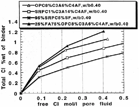Figure 2.3: E¤ et de la nature du ciment sur la capacité de …xation des ions chlorures d’après Tang and Nilsson [3]