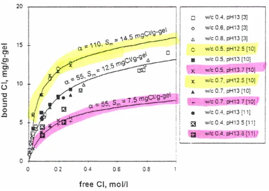 Figure 2.5: In‡uence du pH sur l’isotherme d’interaction ion-matrice [3]