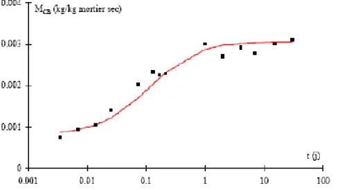 Figure 2.22: Evolution de la quantité de Cl …xée au cours du temps [15]