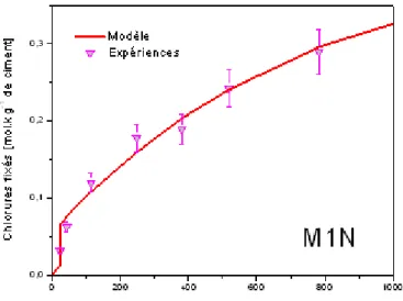 Figure 2.30: Comparasion entre l’sotherme d’interaction calculée et celle mesuré par immersion test
