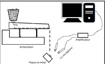 Figure 5: Montage de détection des grains de blé endommagés adapté de [19] 