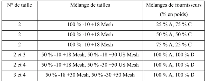 Tableau 3: Échantillon de mélange de fournisseur et de taille utilisé 