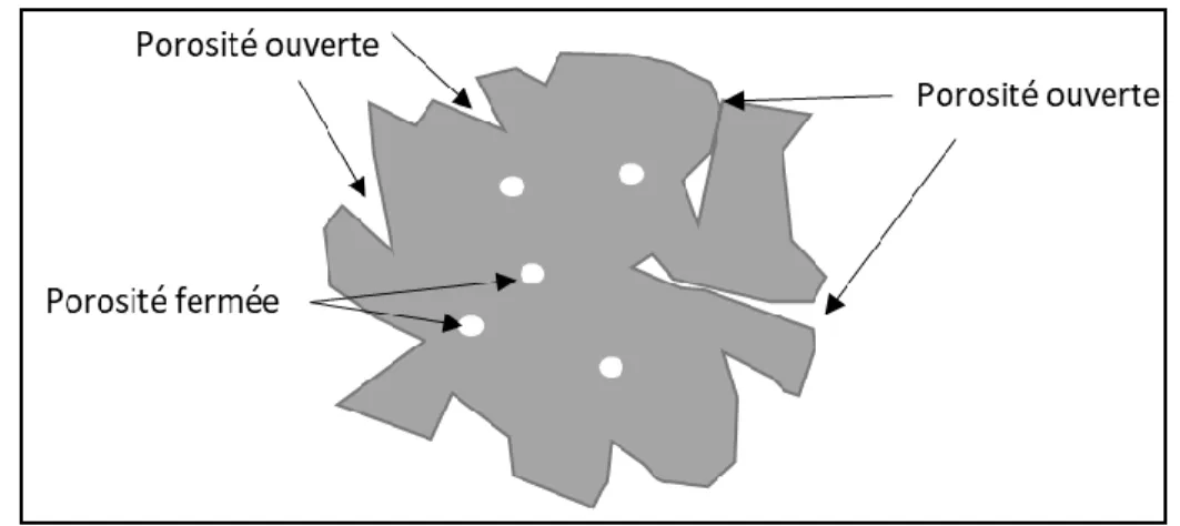Figure 9: Différence entre la porosité ouverte et fermée dans un matériau poreux 