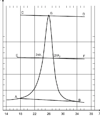 Figure 10: Exemple de spectre de diffraction des rayons X, présentant l'angle 2* en  fonction de l'intensité [21] 