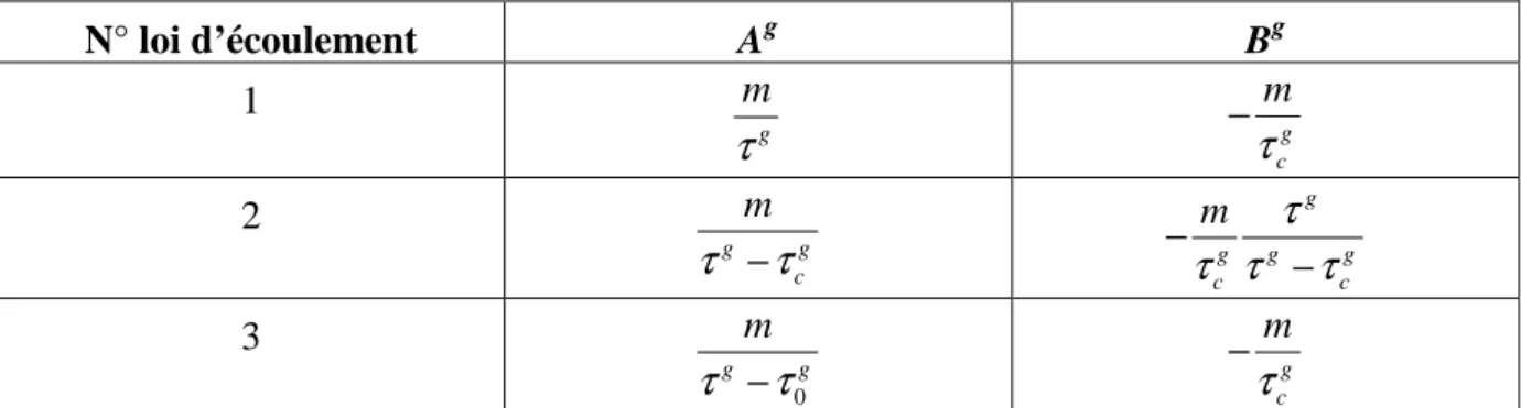 Tableau 4 : Définition des variables A g  et B g  permettant le calcul des dérivées des lois  d'écoulement