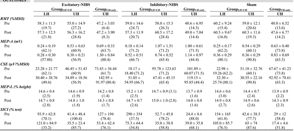 Table 3. Acute TMS changes for each protocol (Part 2).  TMS 