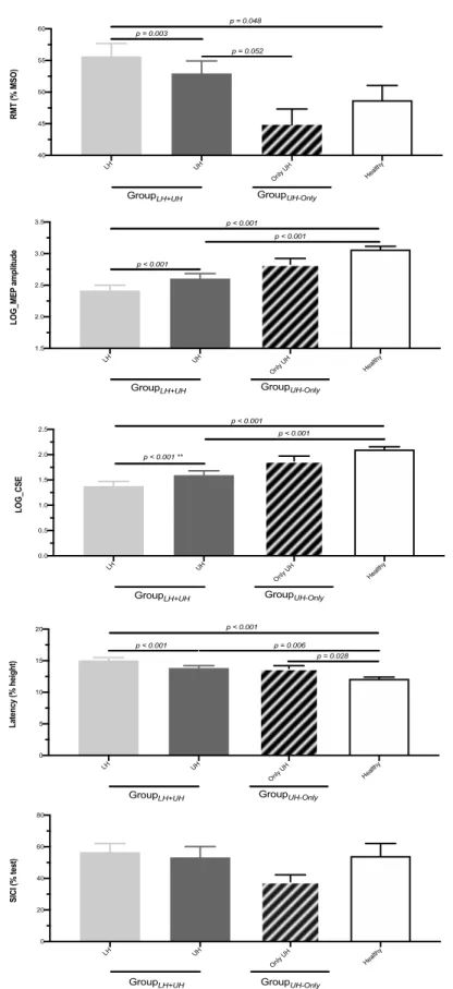 Figure 1  LH UH On ly  UH Healthy4045505560RMT (% MSO)p = 0.003p = 0.052p = 0.048