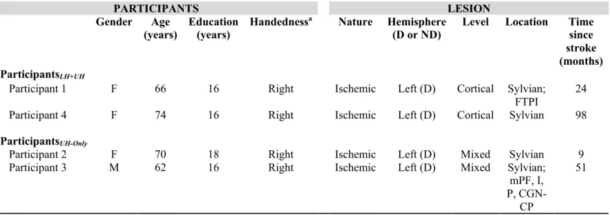 Table 1. Participants and lesion. 