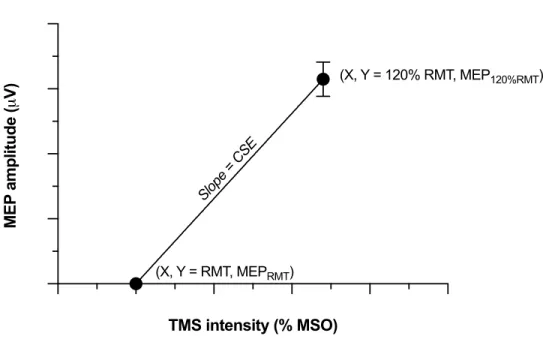Figure 1  TMS intensity (% MSO)MEP amplitude (µV) (X, Y = 120% RMT, MEP 120%RMT )(X, Y = RMT, MEPRMT)Slope = CSE