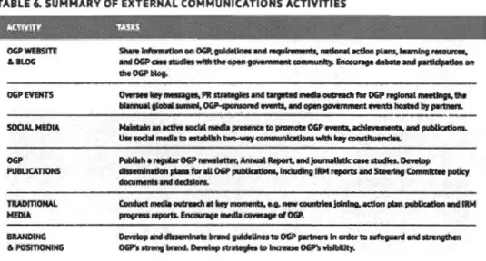 TABLE  6.  SUMMARY OF  EXTERNAL COMMUNICATIONS ACTIVITIES 