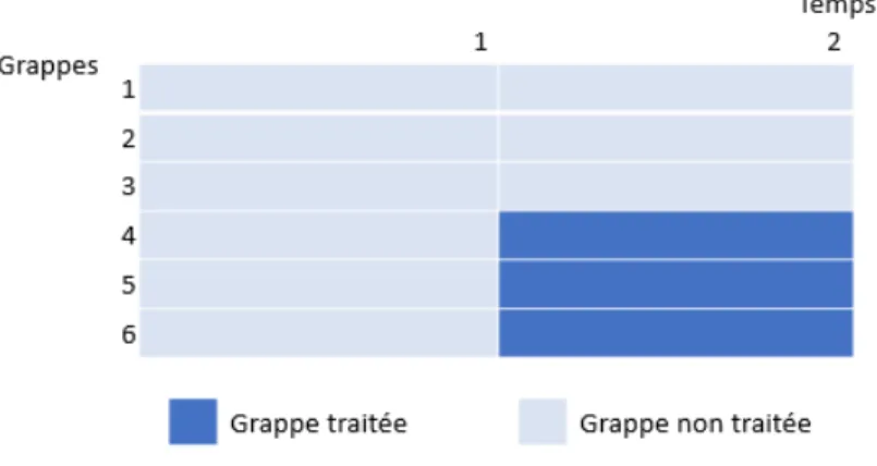 Figure 1.2  Étude parallèle avec baseline où six grappes sont utilisées pour comparer deux traitements