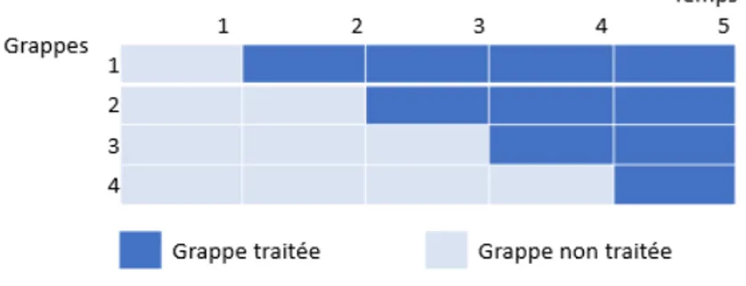 Figure 1.4  Étude d'un Stepped wedge avec 4 grappes et 5 périodes 1.3 Stepped wedge