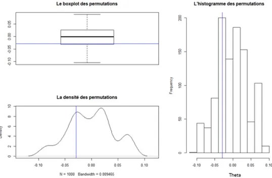 Figure 3.5  L'histogramme, la densité et le boxplot des estimations de θ pour B=1000 permutations.