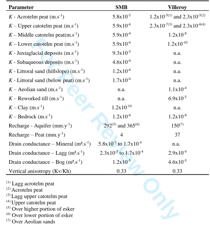 Table 1. Calibrated parameters 