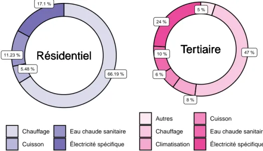 Figure 1.4 – Répartition des usages de l’énergie pour les secteurs résidentiel et tertiaire en 2016