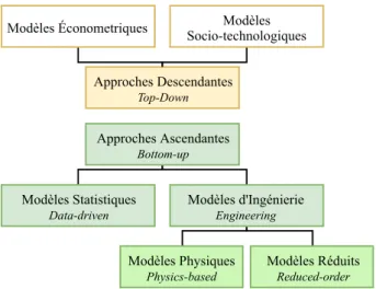 Figure 2.3 – Catégorisation des approches de modélisation de la consommation énergétique