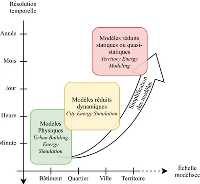 Figure 2.4 – Comparaison des catégories de simulation énergétique dans le cadre urbain