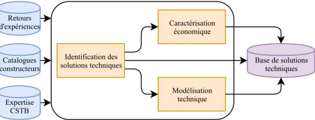 Figure 3.2 – Représentation de la démarche de construction des bases de solutions tech- tech-niques, divisées en trois tâches distinctes.