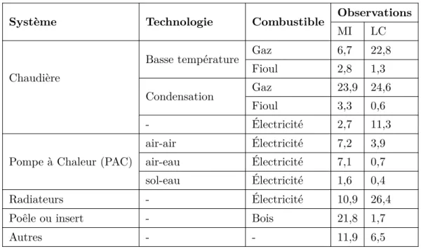 Tableau 3.1 – Systèmes de chauffage observés dans l’enquête TREMI. Source : ADEME