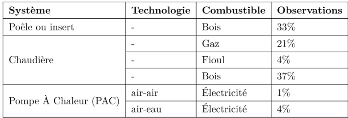 Tableau 3.2 – Systèmes de chauffage observés dans l’étude de prix ADEME. Source : ADEME