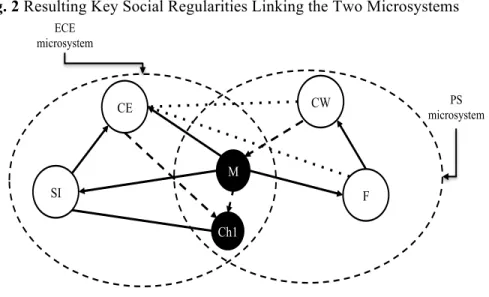 Fig. 2 Resulting Key Social Regularities Linking the Two Microsystems
