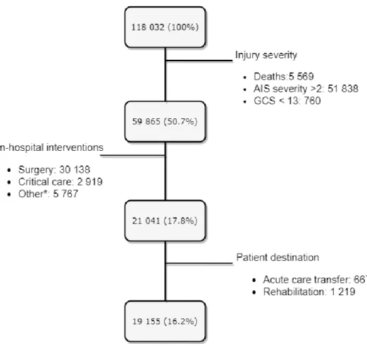 Figure 1. Algorithm to select potentially low-value hospitalisations