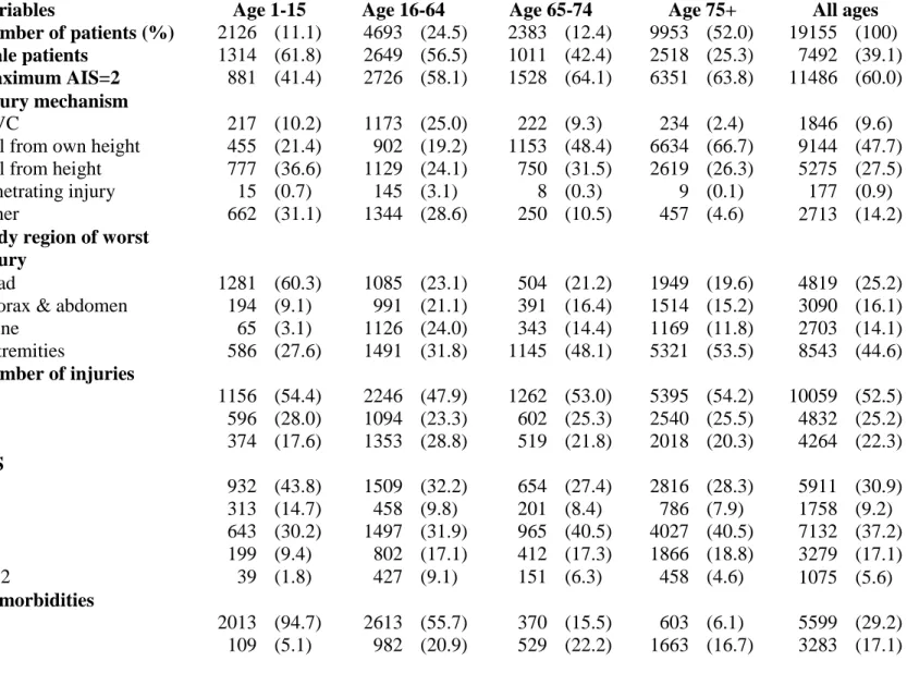 Table 2. Description of the study population 