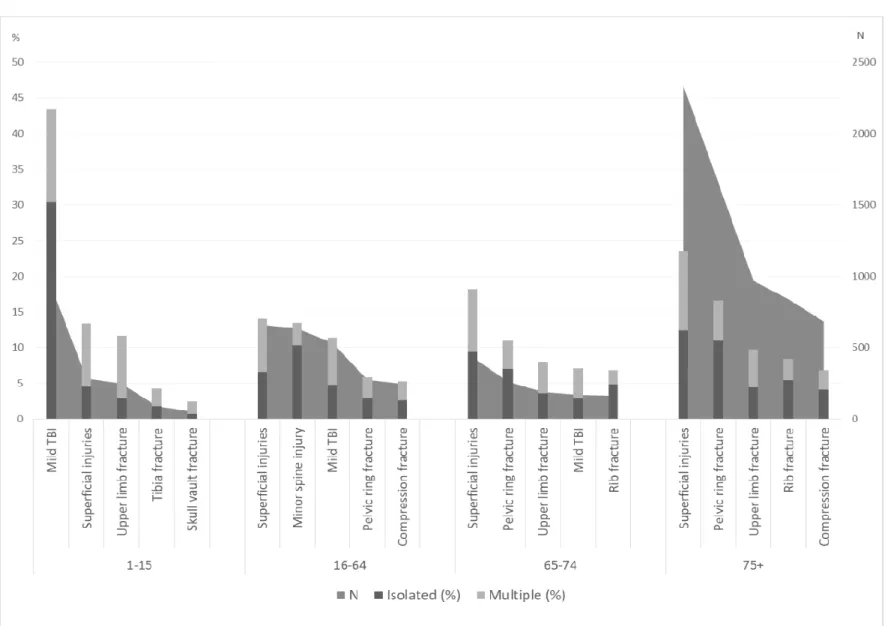 Figure 2. Most frequent primary diagnoses by age group