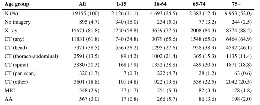 Table 3. Imagery use by age group in potentially low-value hospitalisations 
