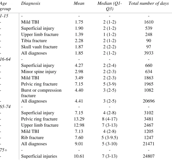Table 4. Length of stay by age and diagnosis in potentially low-value hospitalisations 