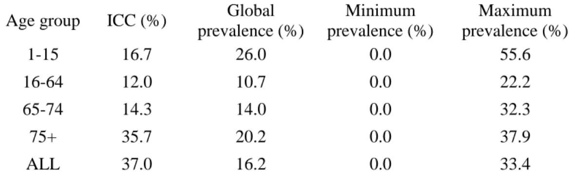 Table 5. Sub-group analysis: inter-hospital variation by age group 