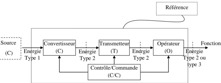 Figure 23. Décomposition globale d’une solution technique selon la classification CTOC 
