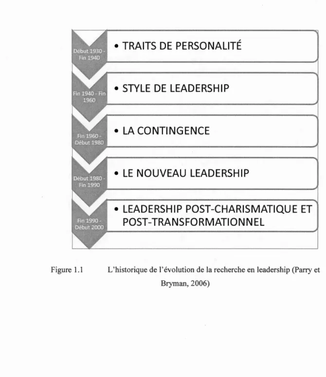 Figure 1.1  •  TRAITS  DE  PERSONALITÉ •  STYLE  DE  LEADERSHIP •  LA  CONTINGENCE  •  LE  NOUVEAU  LEADERSHIP  •  LEADERSHIP  POST-CHARISMATIQUE  ET POST -TRANSFORMATIONNEL 