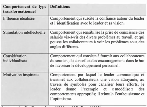 Tableau 1.2  Les comportements spécifiques du  leadership transformationnel  Comportement  de  type  Définitions 
