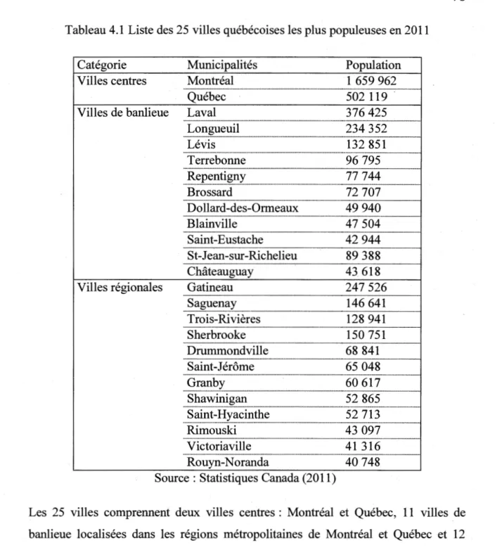 Tableau 4.1  Liste des 25  villes québécoises les plus populeuses en 2011 