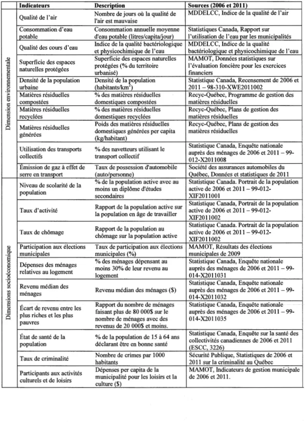 Tableau 4.2 Indicateurs de développement durable, description et sources 