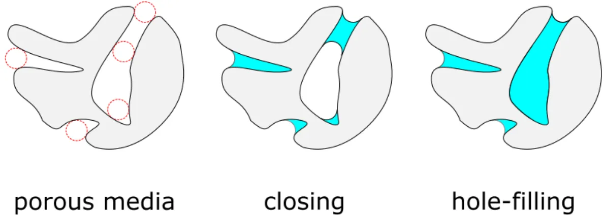 Figure 9.3: Closing operation followed by a hole filling operation to block the inner pores due to ink-bottle effect.