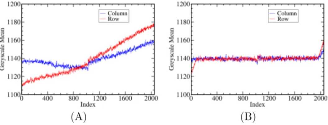 Figure 7.2: Greyscale mean along the columns (red) and along the rows (blue) of (A) TEM image of vacuum