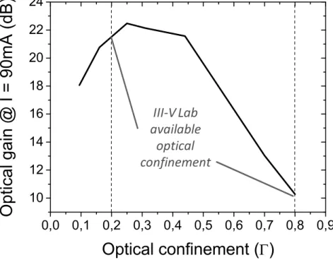 Figure 1-12 – Calculated optical gain depending on optical confinement in 700 µm long SOA at  1550 nm and P in  = -40 dBm (based on the Connelly’s model) 