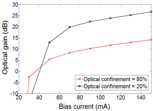 Figure 1-14 – Simulated optical gain in 700 µm long SOA at 1550 nm based on the Connelly’s  model