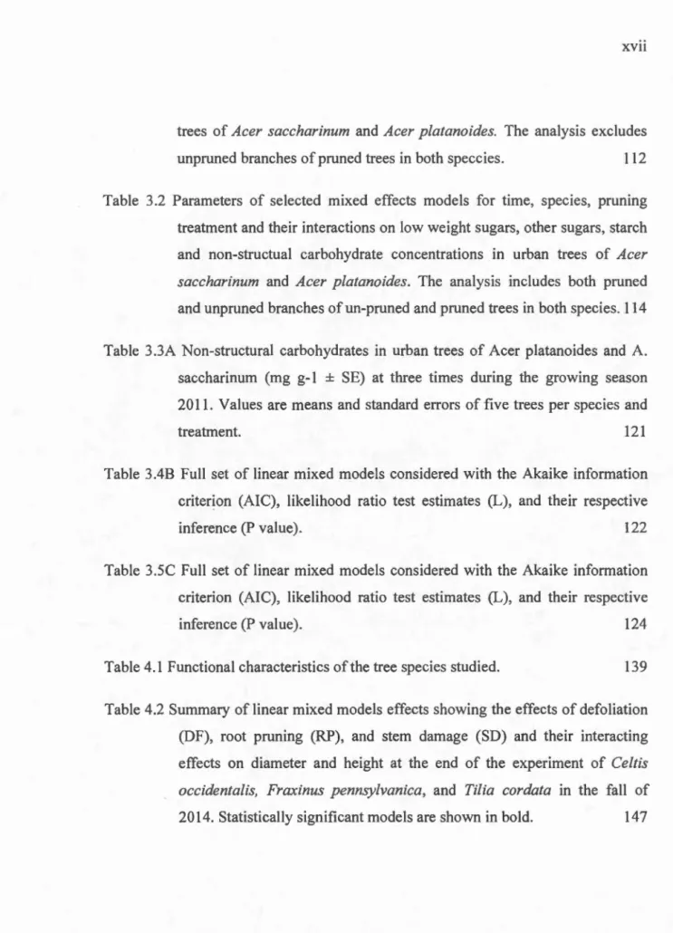 Table  3.2  Parameters  of selected  mixed  effects  model s  for  time,  species ,  pruning 