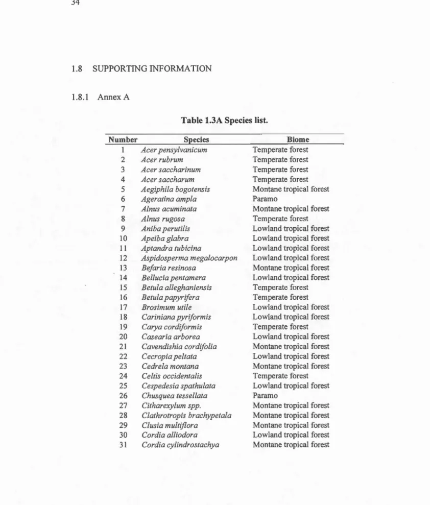 Table 1.3A Species list. 