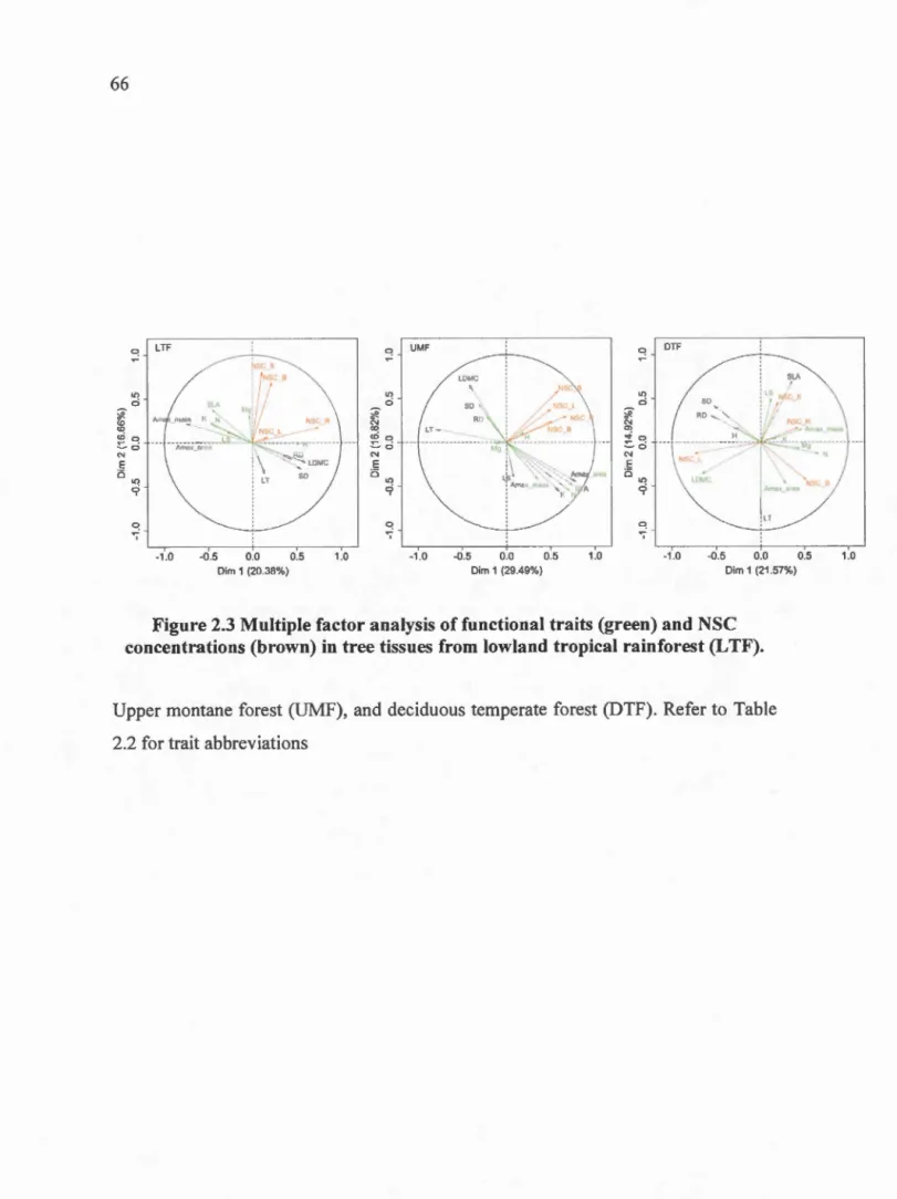 Figure 2.3 Multiple factor  analysis  of functional traits (green) and NSC  concentrations (brown) in  tree tissues from  lowland tropical rainforest (LTF)