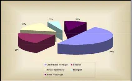 Figure 2: Les principaux domaines d'utilisation du cuivre et de ses  alliages