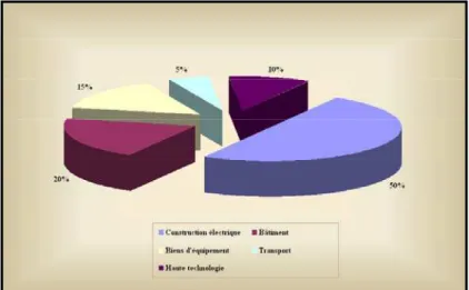 Figure 2: Les principaux domaines d'utilisation du cuivre et de ses  alliages