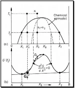 Figure 1: Les alliages dont la composition chimique  se situe entre les points spinodaux sont instables et 