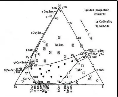 Figure 39: Projection des surfaces de liquidus du système ternaire  Cu-Ti-Sn [2001NAK] 