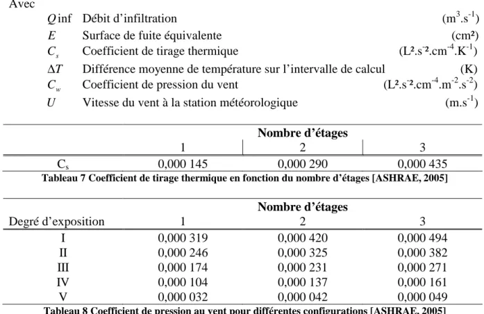 Tableau 7 Coefficient de tirage thermique en fonction du nombre d’étages [ASHRAE, 2005] 