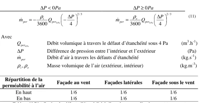 Tableau 10 Distribution des défauts d’étanchéité de l’enveloppe, cas d’un logement traversant 