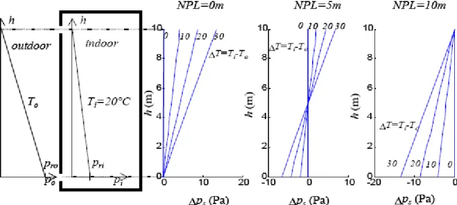 Figure 5 Différences de pression dans un bâtiment pour différentes positions du plan neutre 4